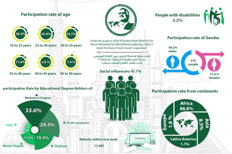 Africa represents the largest share of participants in Nasser Fellowship for International Leadership ....  2. 2%  of chances for people with disabilities