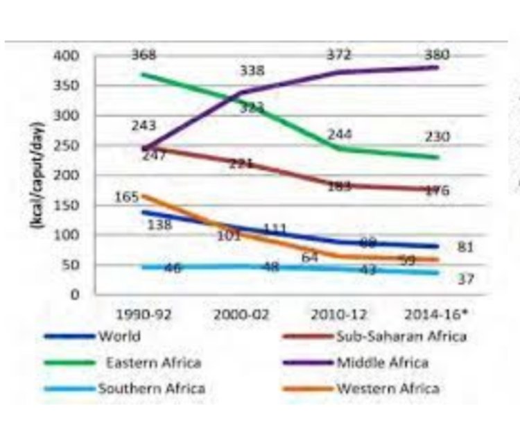 Food security in Africa according to the African Union slogan
