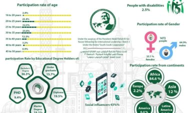تحت رعاية رئيس الجمهورية " ناصر للقيادة الدولية " تُعلن النتائج النهائية وأرقام وإحصائيات المتقدمين للدفعة الثالثة