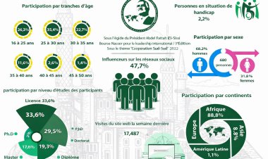 L’Afrique en tête des candidatures à la Bourse Nasser pour le leadership, avec 2,2 % de participation de personnes en situation de handicap