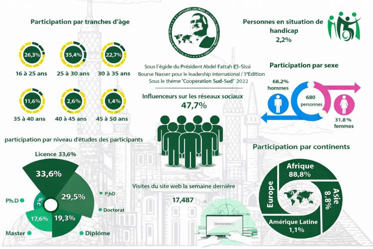 L’Afrique en tête des candidatures à la Bourse Nasser pour le leadership, avec 2,2 % de participation de personnes en situation de handicap